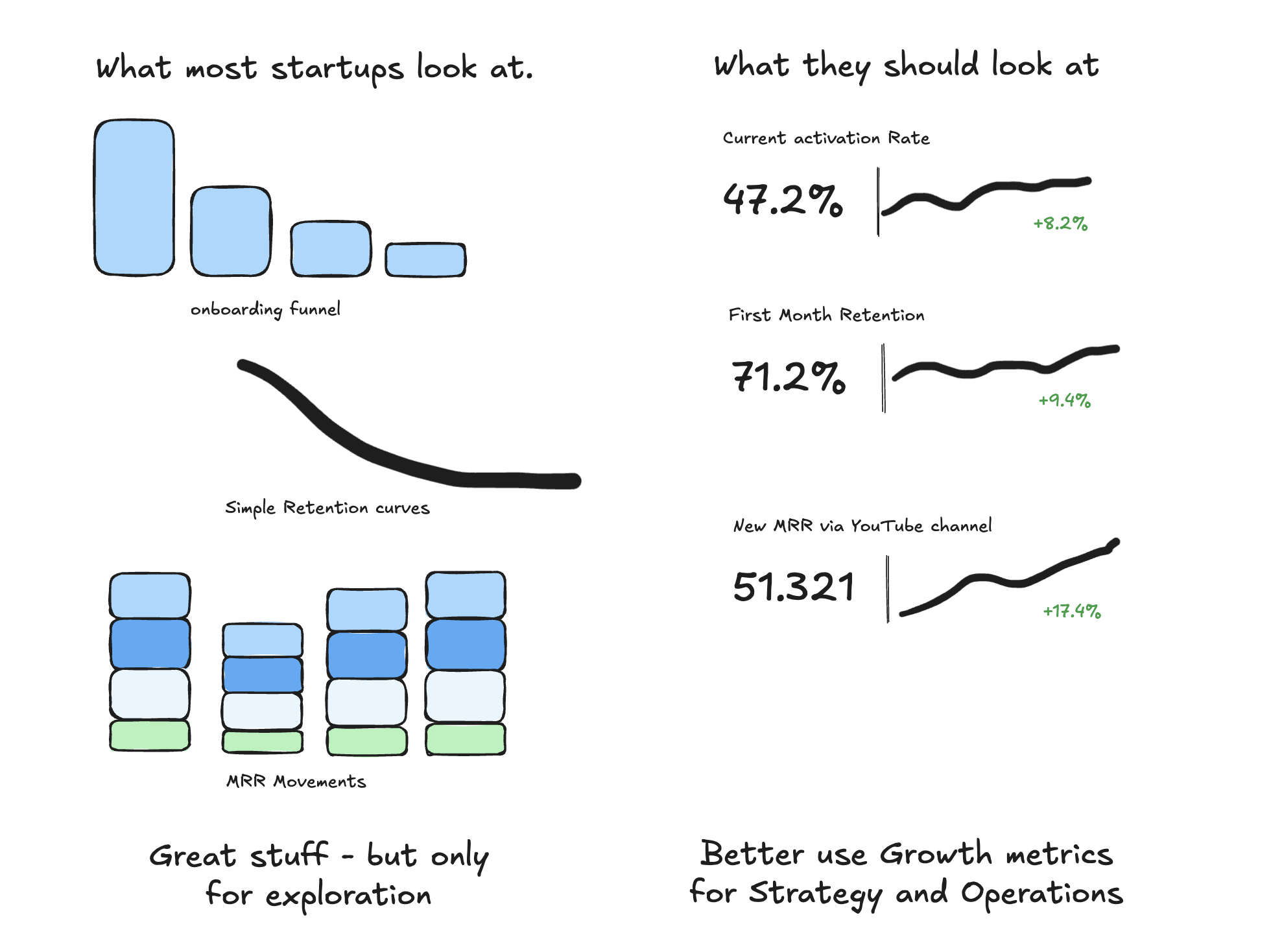 Comparison of product analytics exploration versus growth metrics tracking