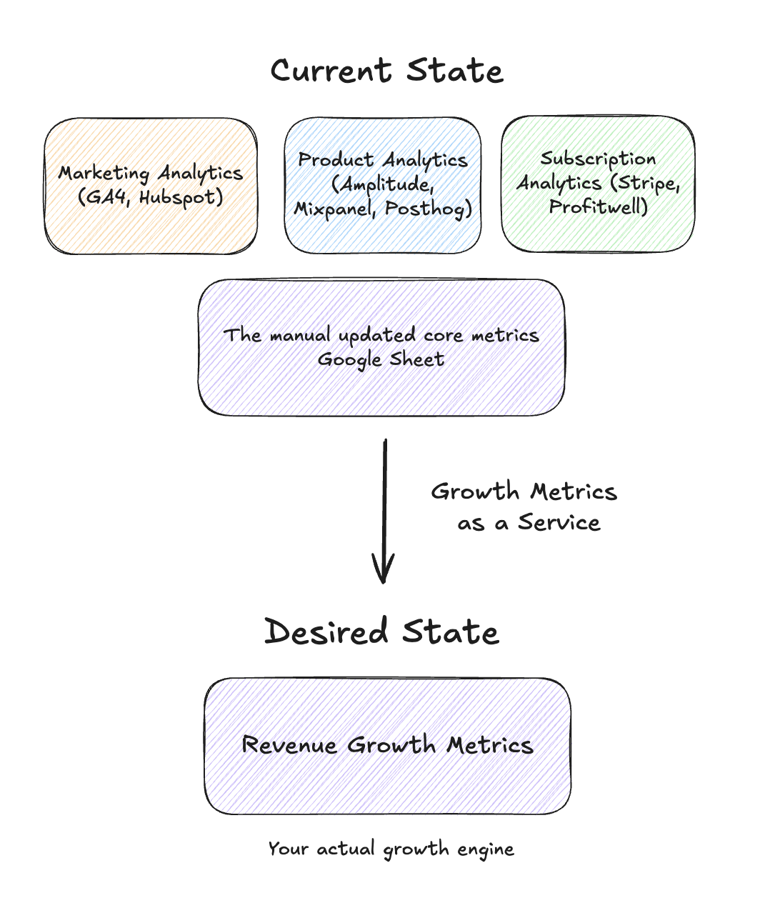 Complete growth metrics system overview